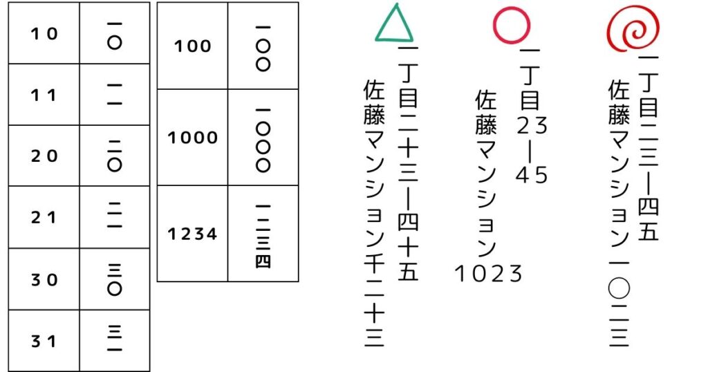 住所を縦書きにする時の漢数字の書き方例