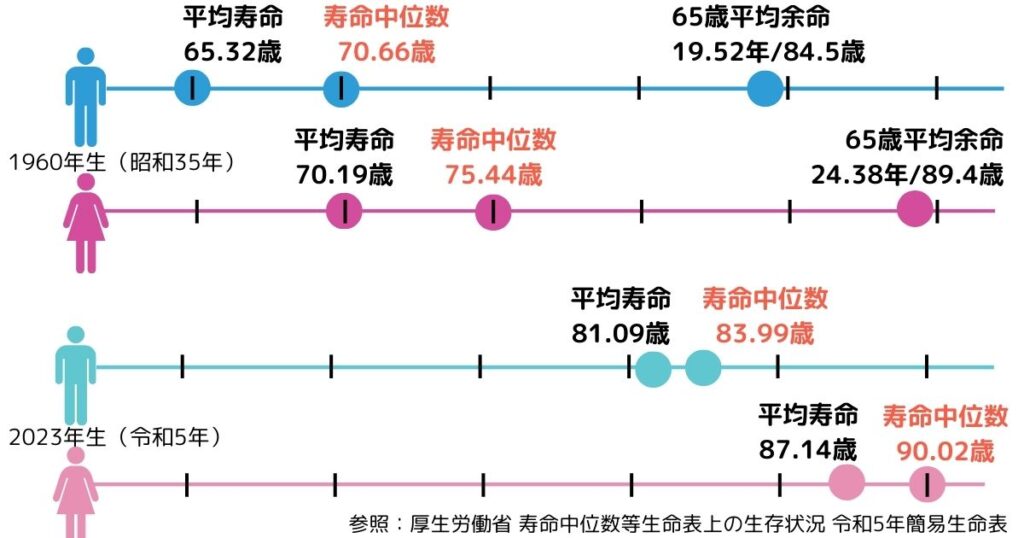 厚生労働省 寿命中位数等生命表上の生存状況 令和5年簡易生命表の図解