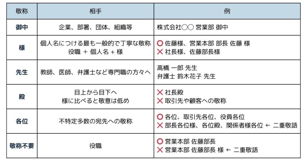 様、御中、先生、殿、各位 敬称をつける相手、注意点、例