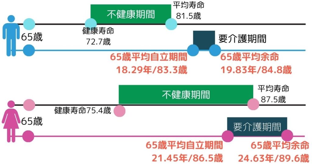 平均寿命、健康寿命、65歳平均余命、65歳平均自立期間、不健康期間、要介護期間、の違い