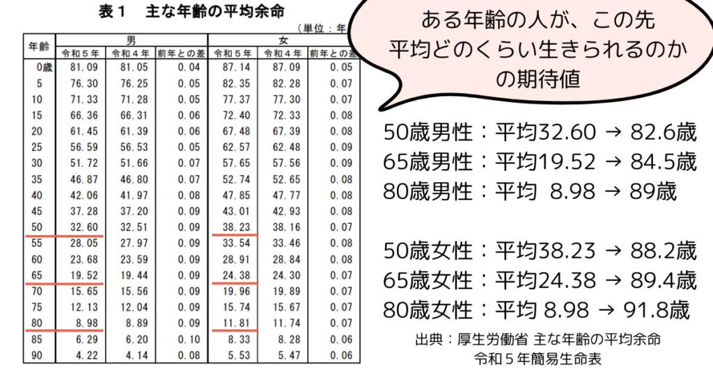 平均余命の考え方 令和5年厚生労働省 簡易生命表