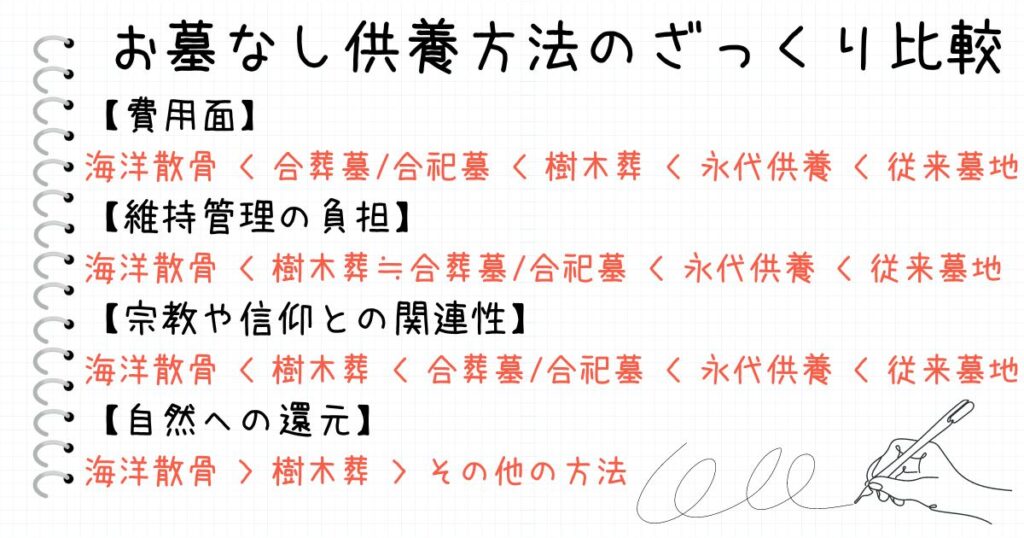 供養方法による 費用、維持管理費、宗教や信仰との関連性、自然への還元度の比較