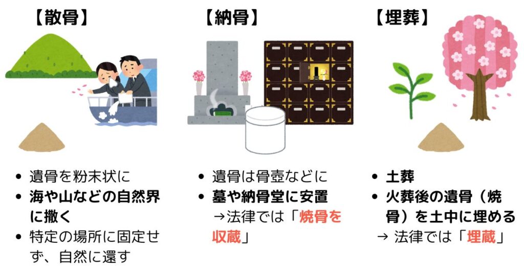 散骨・納骨・埋葬の違い、法律用語としての埋蔵、焼骨を収蔵