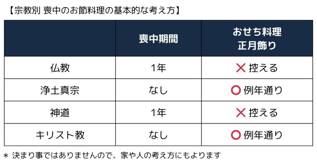 仏教・浄土真宗・神道・キリスト教の喪中期間とお節料理や正月飾りの考え方