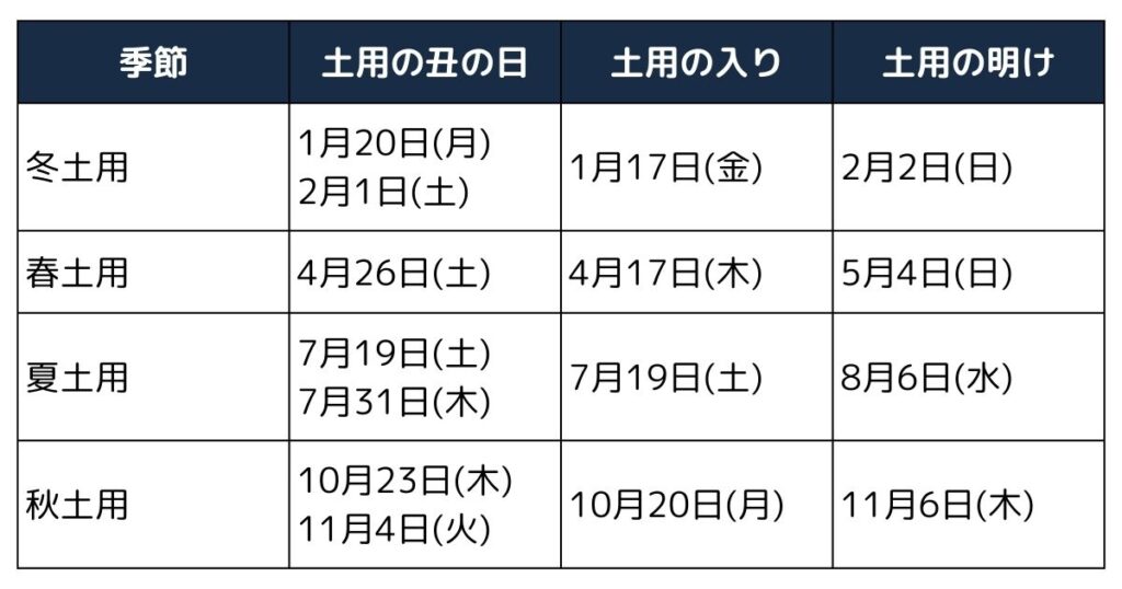 2025年土用の丑の日、土用の入り、土用の明け一覧