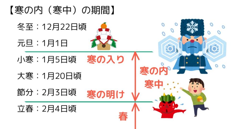 寒中・寒の内の期間、寒の入り・寒の明けの日にち