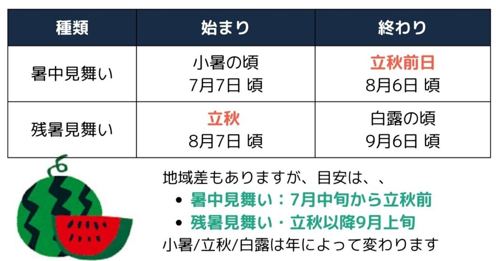 暑中見舞い・残暑見舞いの時期 始まりと終わり