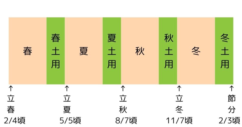 土用、土用期間、立春、立夏、立秋、立冬、節分の関係