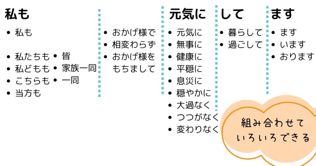 私も元気にしています 敬語表現バリエーション