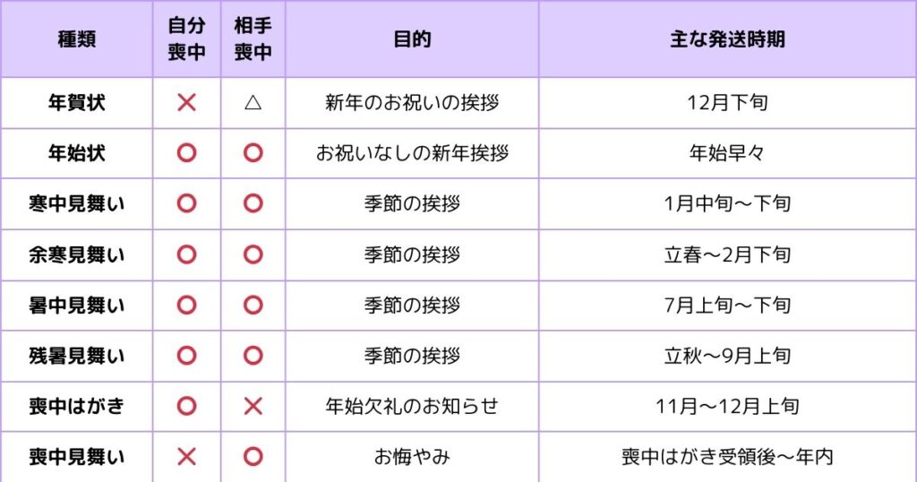 季節の挨拶状の使い分け〜時期・内容・喪中 年賀状、年始状、寒中見舞い、余寒見舞い、暑中見舞い、残暑見舞い、喪中はがき、喪中見舞い