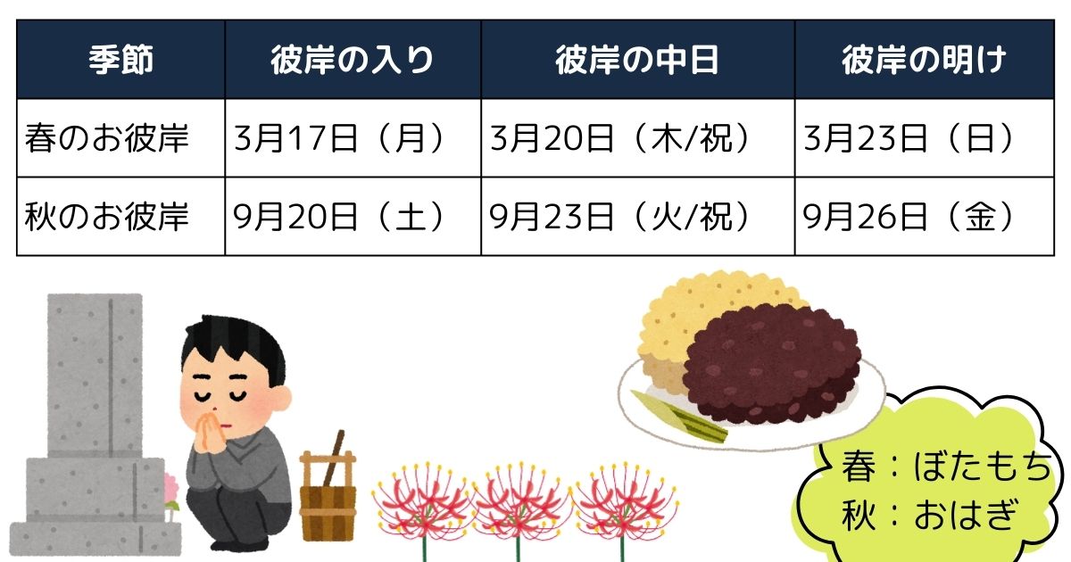 お彼岸基礎知識〜2025年春秋のお彼岸はいつ、由来、お墓参りの服装・時間・行けない時、仏壇お供え、花、行事食 これからの 