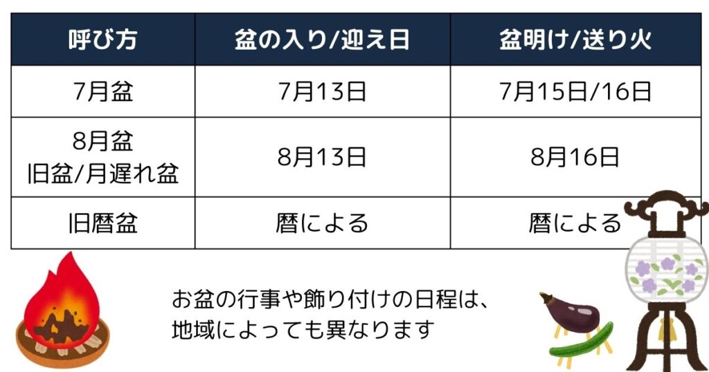 盆の入り・盆明け、迎え火・送り火、お盆の呼び方一覧