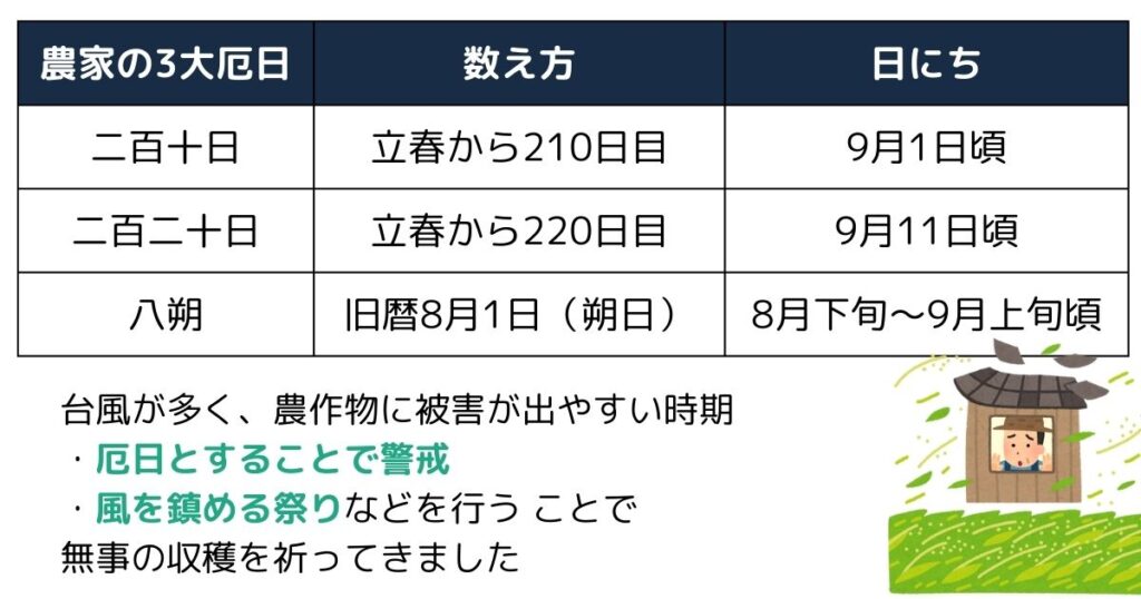 農家の3大厄日 二百十日（210日）、二百二十日（220日）、八朔