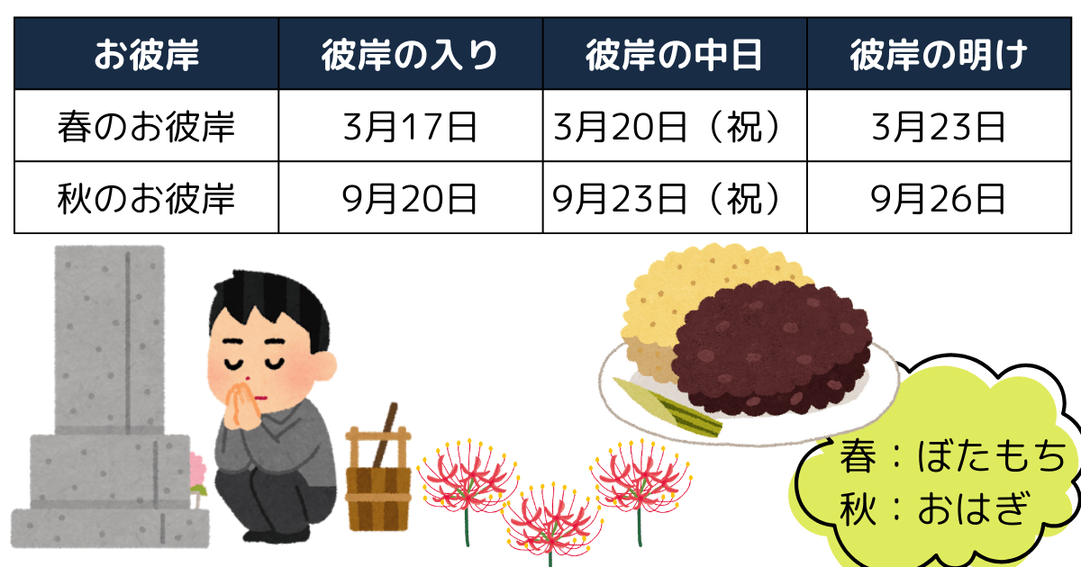 お彼岸基礎知識〜2026年春秋のお彼岸はいつ、由来、お墓参りの服装・時間・行けない時、仏壇お供え、花、行事食 これからの 